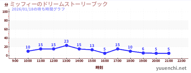 ミッフィーのドリームストーリーブックの待ち時間グラフ