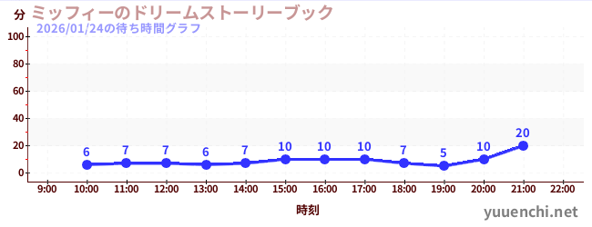 ミッフィーのドリームストーリーブックの待ち時間グラフ