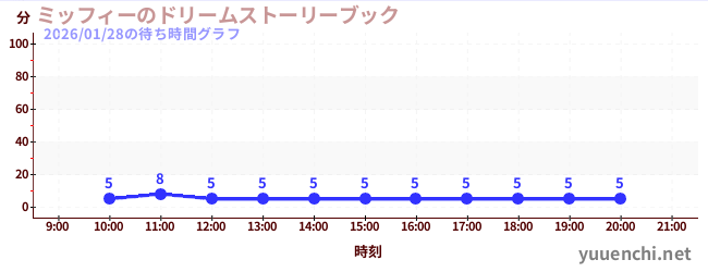 ミッフィーのドリームストーリーブックの待ち時間グラフ