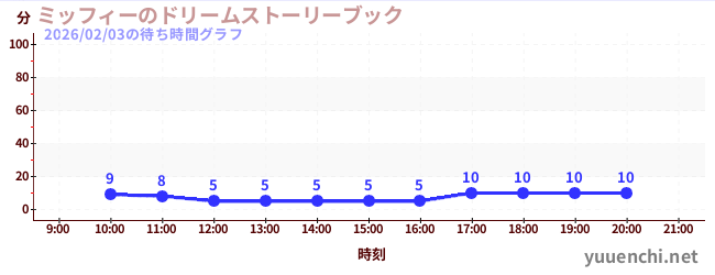 ミッフィーのドリームストーリーブックの待ち時間グラフ
