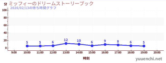 ミッフィーのドリームストーリーブックの待ち時間グラフ
