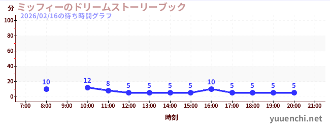 ミッフィーのドリームストーリーブックの待ち時間グラフ