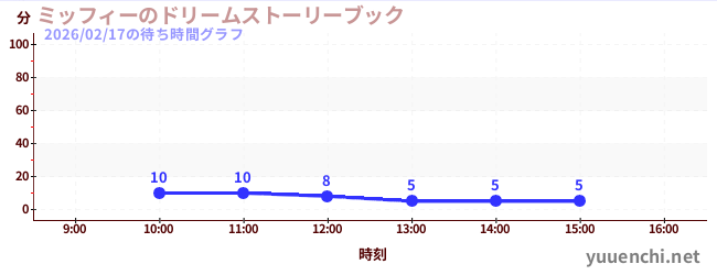 ミッフィーのドリームストーリーブックの待ち時間グラフ