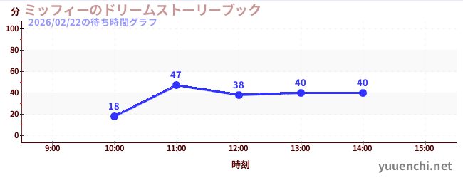 ミッフィーのドリームストーリーブックの待ち時間グラフ