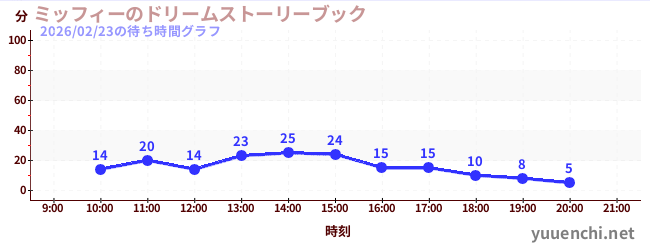 ミッフィーのドリームストーリーブックの待ち時間グラフ