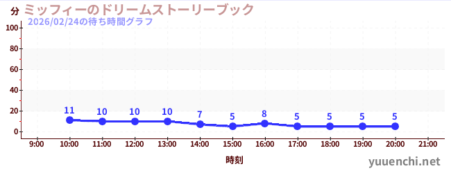 ミッフィーのドリームストーリーブックの待ち時間グラフ