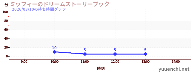 ミッフィーのドリームストーリーブックの待ち時間グラフ