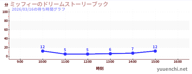 ミッフィーのドリームストーリーブックの待ち時間グラフ