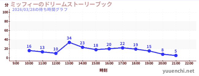 ミッフィーのドリームストーリーブックの待ち時間グラフ