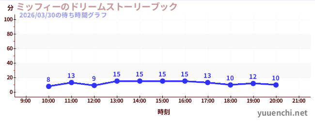 ミッフィーのドリームストーリーブックの待ち時間グラフ
