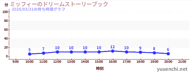ミッフィーのドリームストーリーブックの待ち時間グラフ