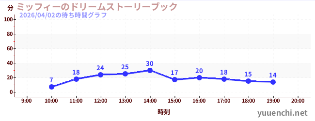 ミッフィーのドリームストーリーブックの待ち時間グラフ