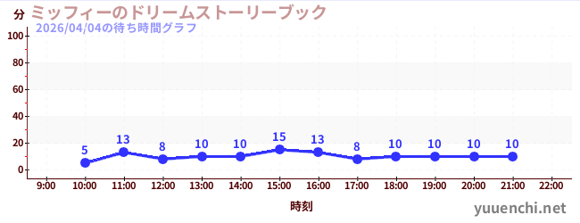 ミッフィーのドリームストーリーブックの待ち時間グラフ