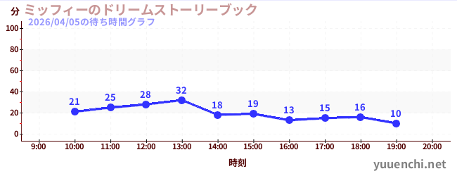 ミッフィーのドリームストーリーブックの待ち時間グラフ