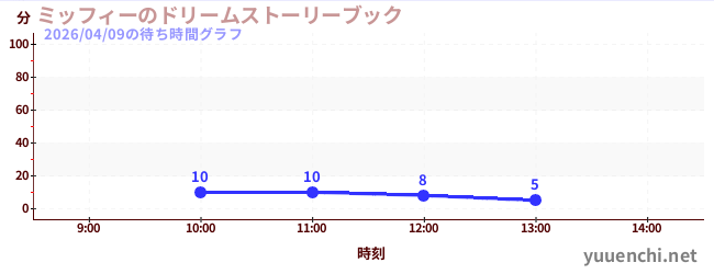 ミッフィーのドリームストーリーブックの待ち時間グラフ