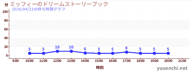 ミッフィーのドリームストーリーブックの待ち時間グラフ