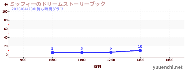 ミッフィーのドリームストーリーブックの待ち時間グラフ