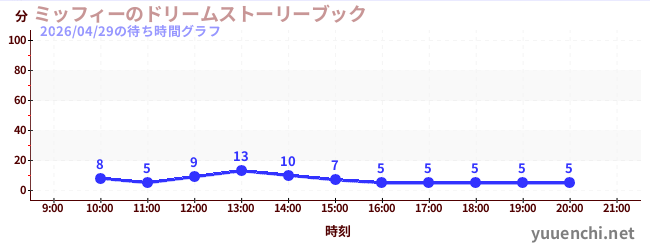 ミッフィーのドリームストーリーブックの待ち時間グラフ