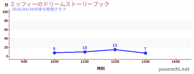 ミッフィーのドリームストーリーブックの待ち時間グラフ