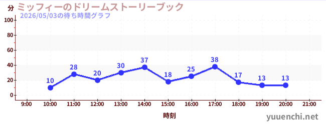 ミッフィーのドリームストーリーブックの待ち時間グラフ