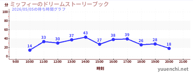 ミッフィーのドリームストーリーブックの待ち時間グラフ