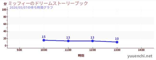 ミッフィーのドリームストーリーブックの待ち時間グラフ