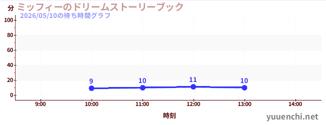 ミッフィーのドリームストーリーブックの待ち時間グラフ