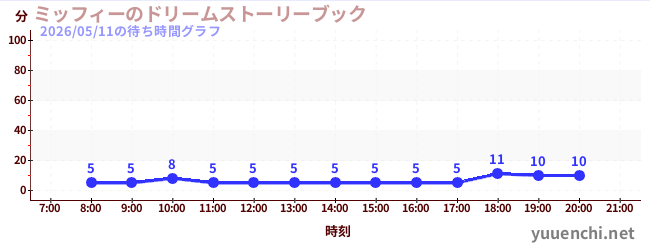 ミッフィーのドリームストーリーブックの待ち時間グラフ