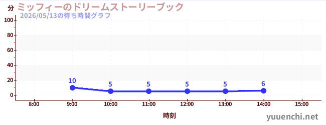ミッフィーのドリームストーリーブックの待ち時間グラフ