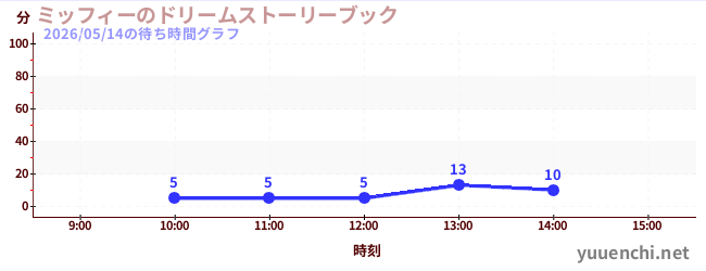 ミッフィーのドリームストーリーブックの待ち時間グラフ