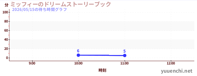 ミッフィーのドリームストーリーブックの待ち時間グラフ
