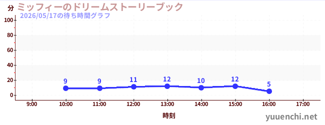 ミッフィーのドリームストーリーブックの待ち時間グラフ