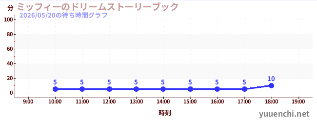 ミッフィーのドリームストーリーブックの待ち時間グラフ