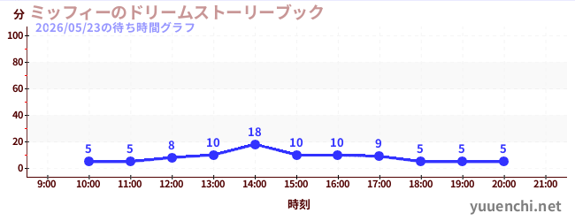 ミッフィーのドリームストーリーブックの待ち時間グラフ