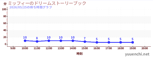 ミッフィーのドリームストーリーブックの待ち時間グラフ