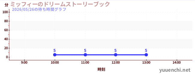 ミッフィーのドリームストーリーブックの待ち時間グラフ