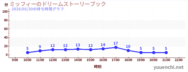 ミッフィーのドリームストーリーブックの待ち時間グラフ