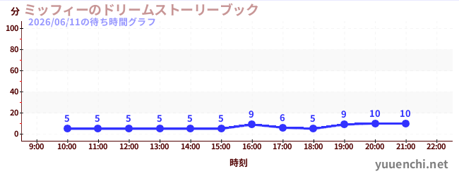 ミッフィーのドリームストーリーブックの待ち時間グラフ