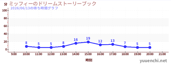 ミッフィーのドリームストーリーブックの待ち時間グラフ
