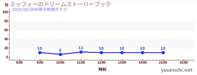 ミッフィーのドリームストーリーブックの待ち時間グラフ