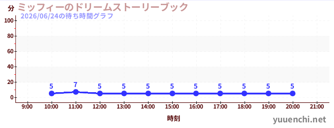 ミッフィーのドリームストーリーブックの待ち時間グラフ
