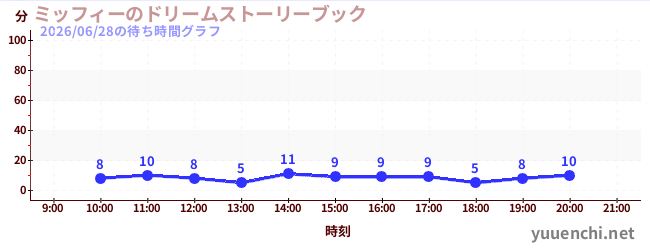 ミッフィーのドリームストーリーブックの待ち時間グラフ