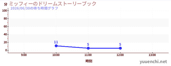 ミッフィーのドリームストーリーブックの待ち時間グラフ