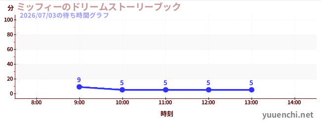 ミッフィーのドリームストーリーブックの待ち時間グラフ