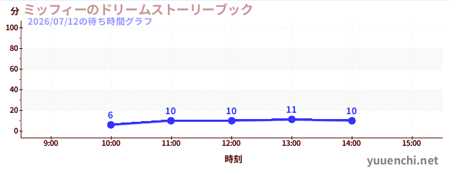 ミッフィーのドリームストーリーブックの待ち時間グラフ