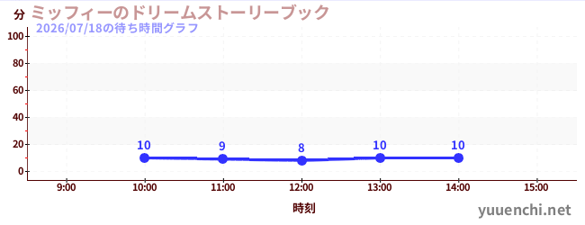 ミッフィーのドリームストーリーブックの待ち時間グラフ