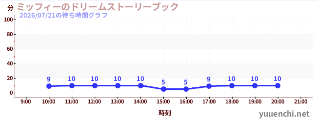 ミッフィーのドリームストーリーブックの待ち時間グラフ