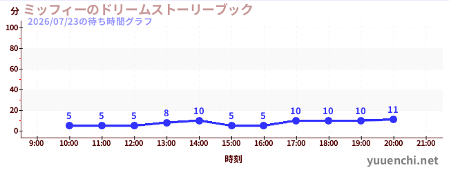 ミッフィーのドリームストーリーブックの待ち時間グラフ