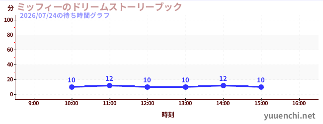 ミッフィーのドリームストーリーブックの待ち時間グラフ
