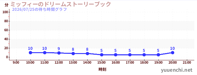 ミッフィーのドリームストーリーブックの待ち時間グラフ